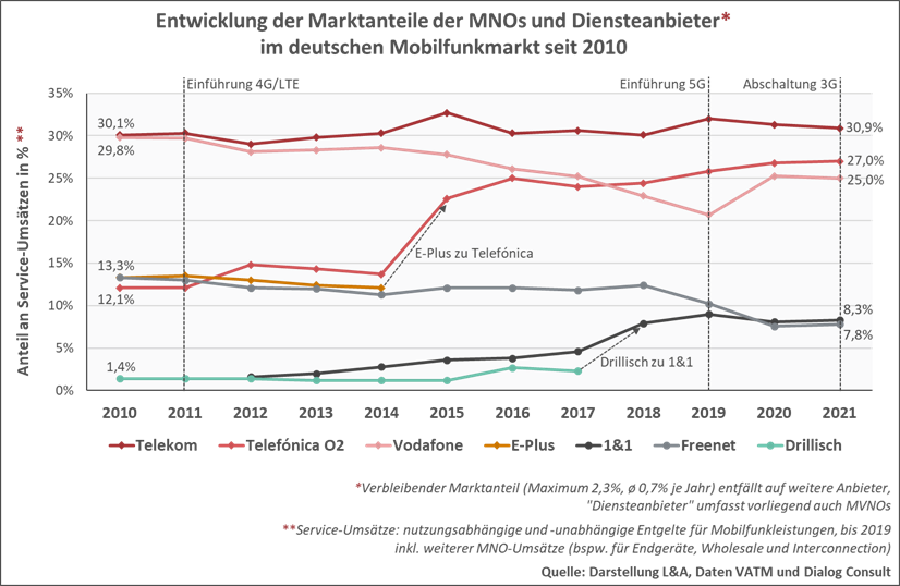 Abb. 2 Entwicklung der Marktanteile der MNOs und Diensteanbieter im deutschen Mobilfunkmarkt seit 2010 Abb. 2 Entwicklung der Marktanteile der MNOs und Diensteanbieter im deutschen Mobilfunkmarkt seit 2010