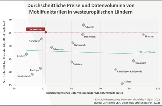 Abb.1 Durchschnittliche Preise und Datenvolumina von Mobilfunktarifen in westeuropäischen Ländern Abb.1 Durchschnittliche Preise und Datenvolumina von Mobilfunktarifen in westeuropäischen Ländern